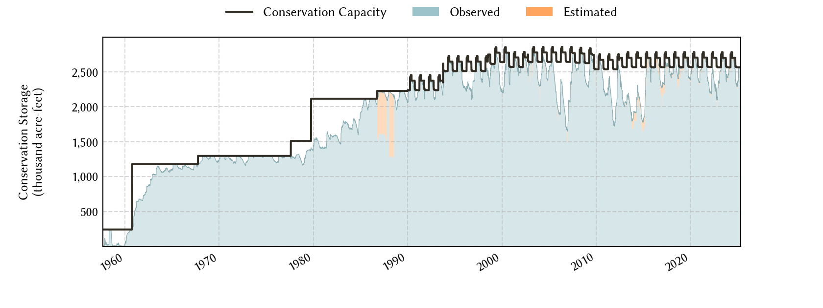 plot of storage data for the entire period of record