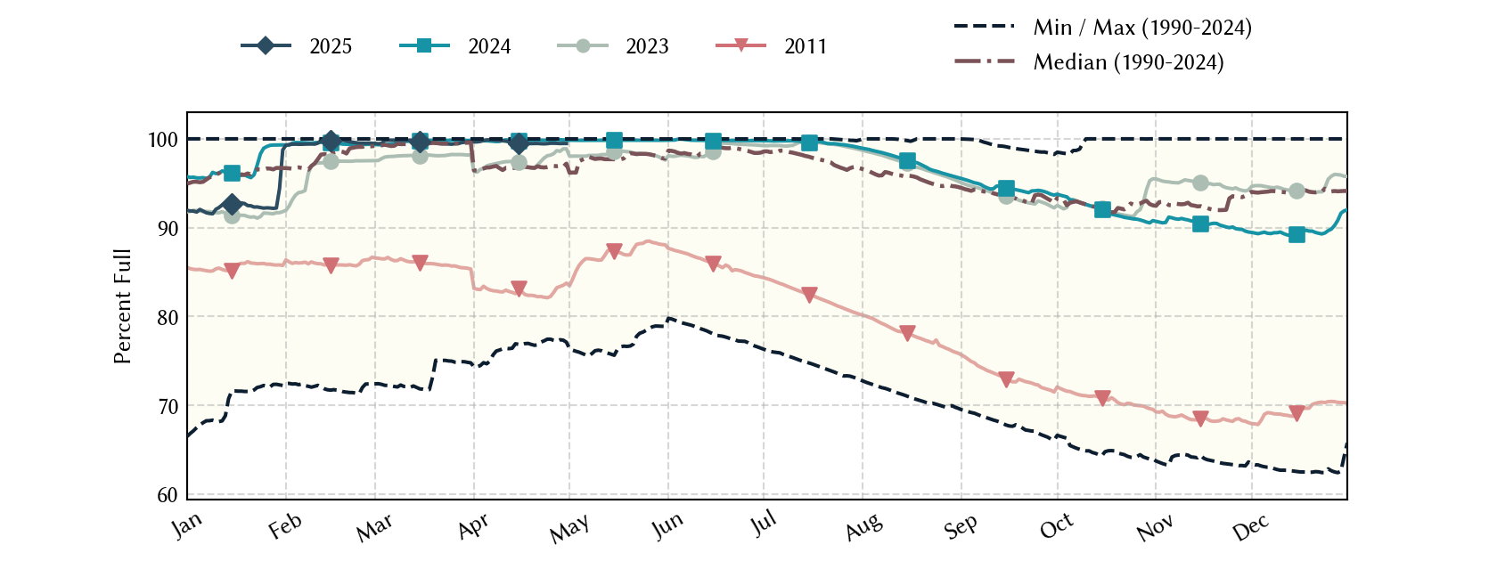 plot of statistics on the past three years of data