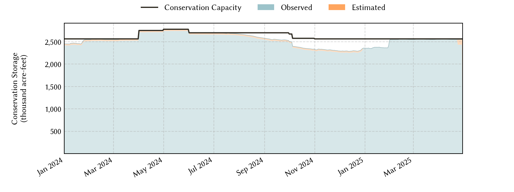 plot of recent storage data