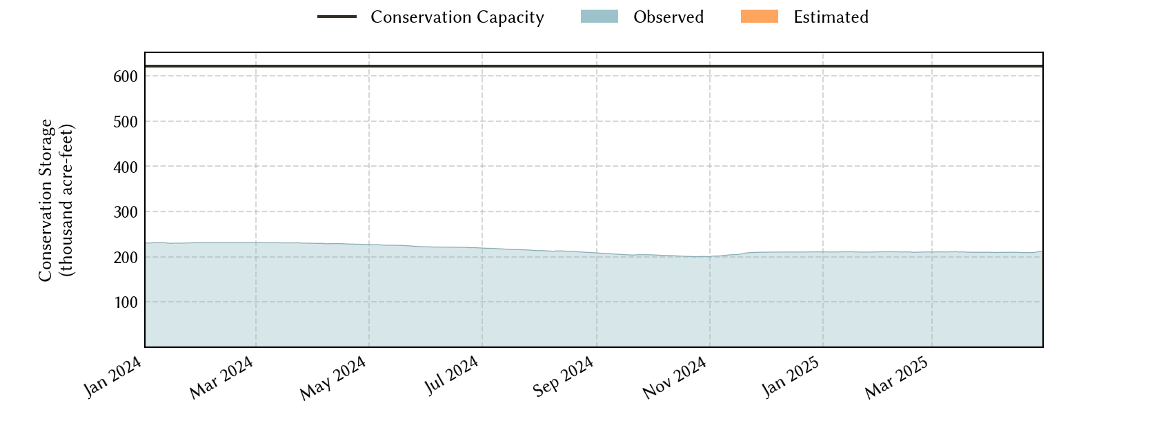 plot of recent storage data