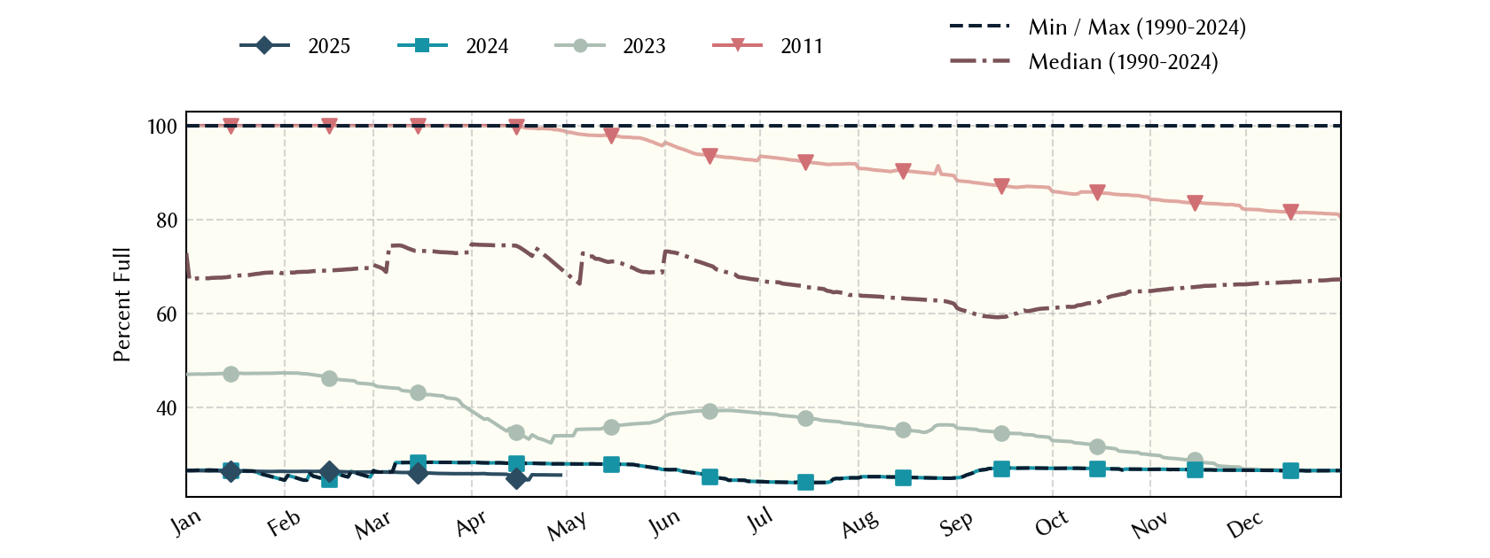 plot of statistics on the past three years of data