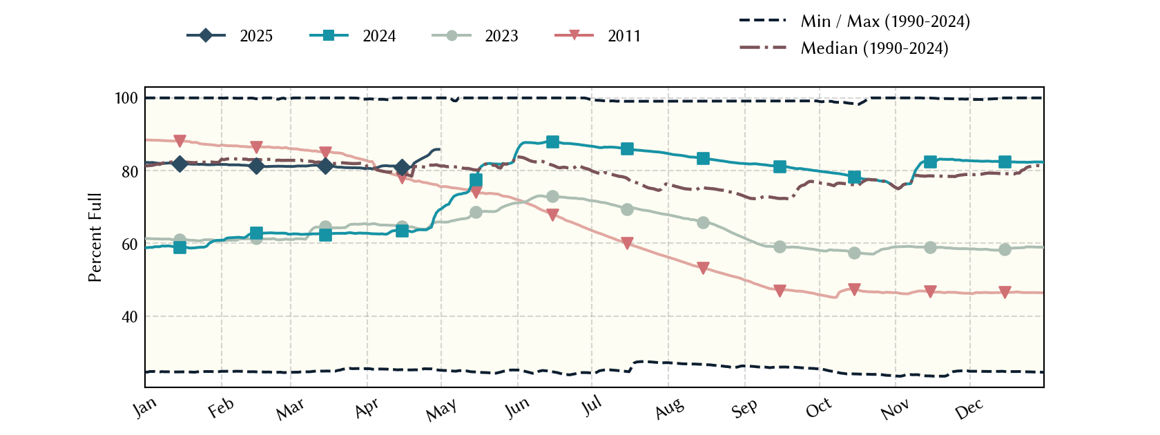 plot of statistics on the past three years of data