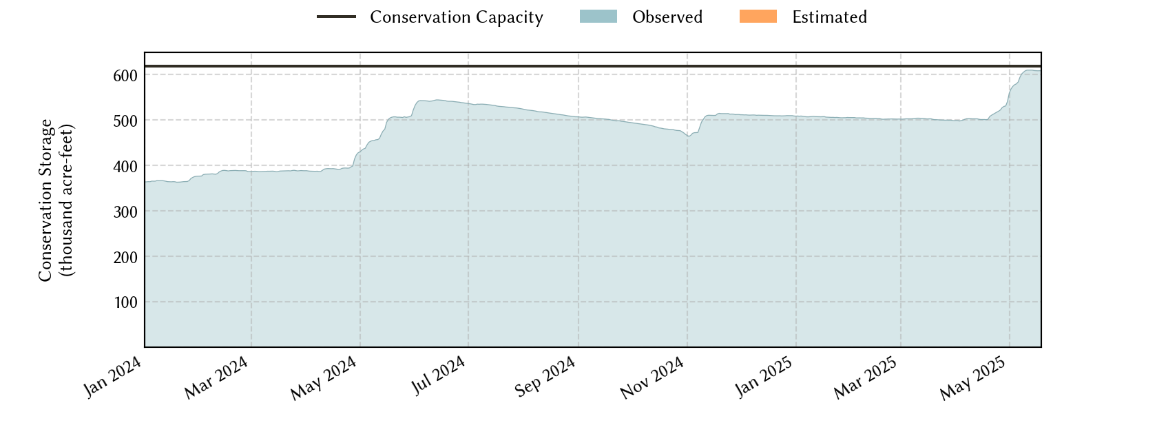 plot of recent storage data