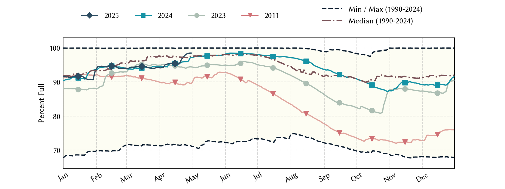 plot of statistics on the past three years of data