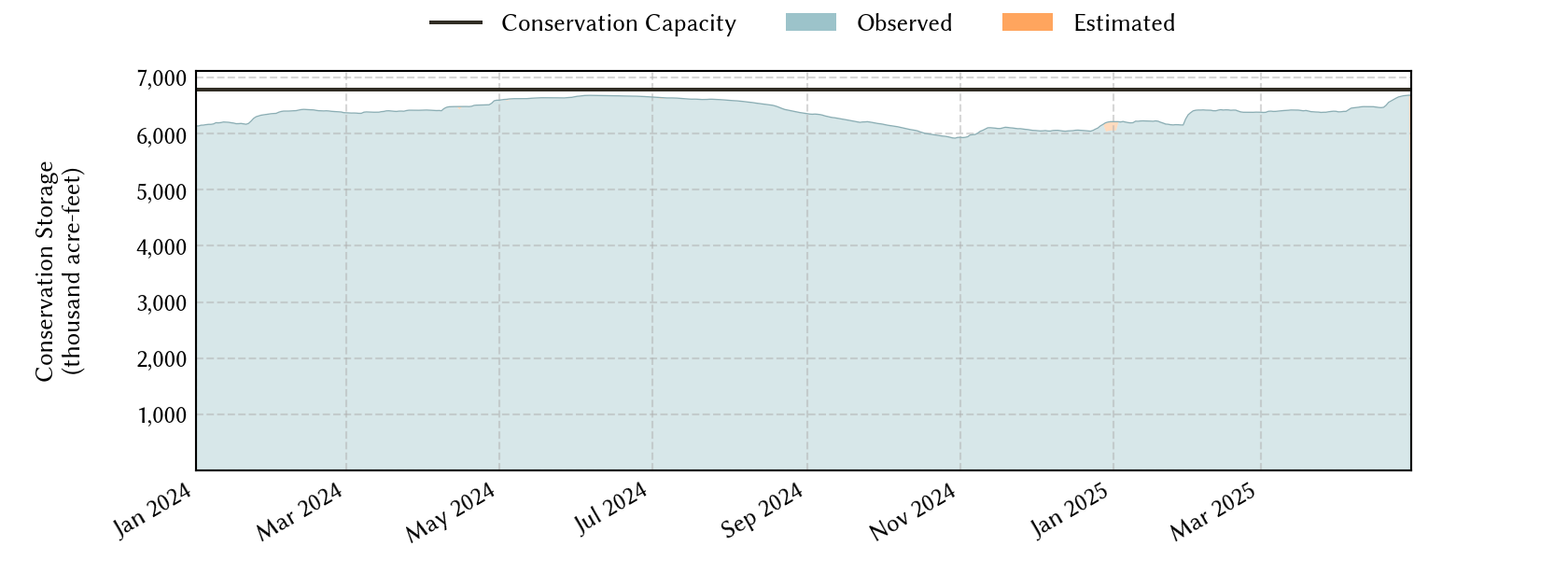 plot of recent storage data