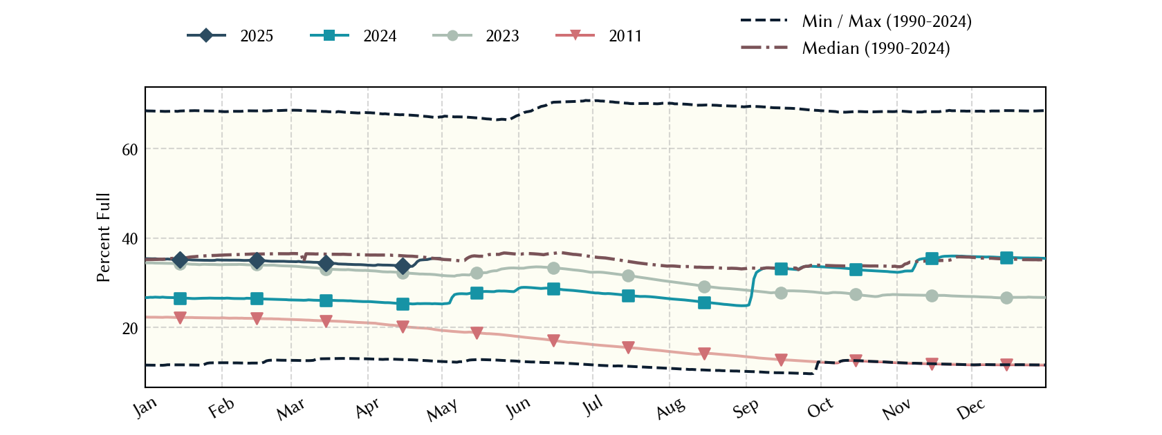 plot of statistics on the past three years of data