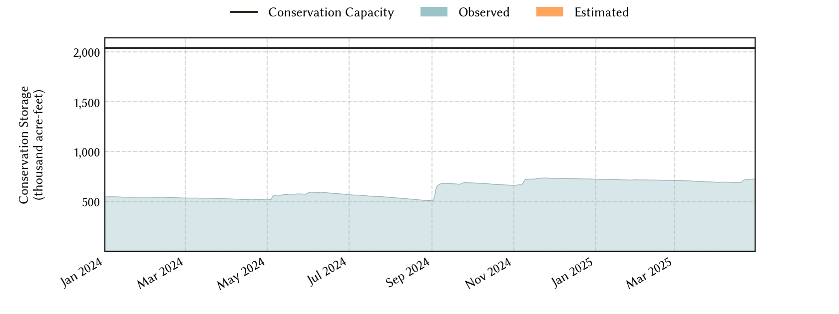 plot of recent storage data