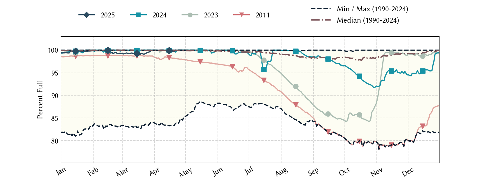 plot of statistics on the past three years of data