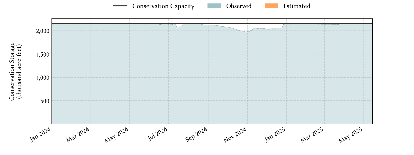 plot of recent storage data