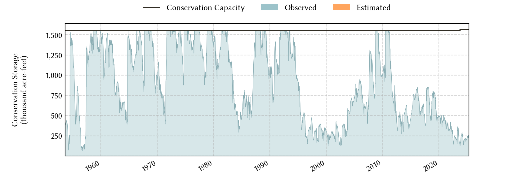 plot of storage data for the entire period of record