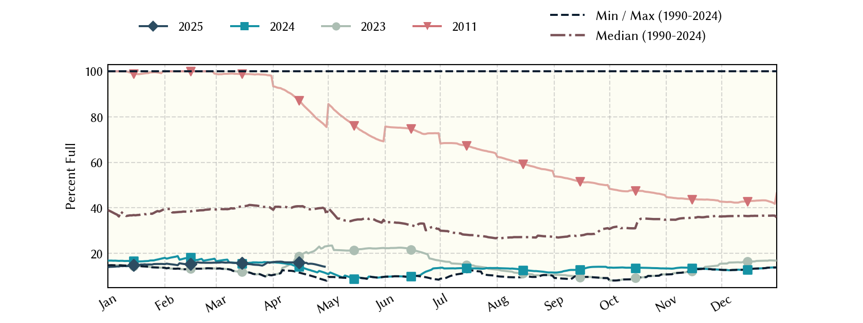 plot of statistics on the past three years of data