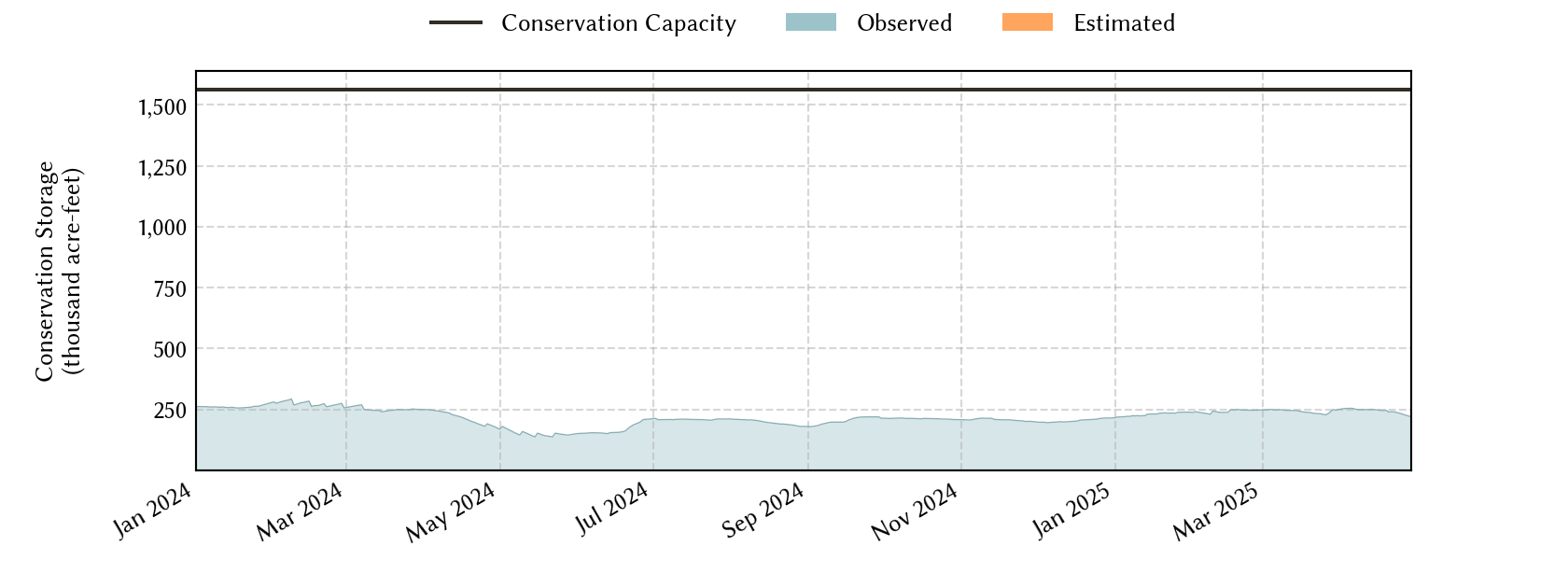 plot of recent storage data