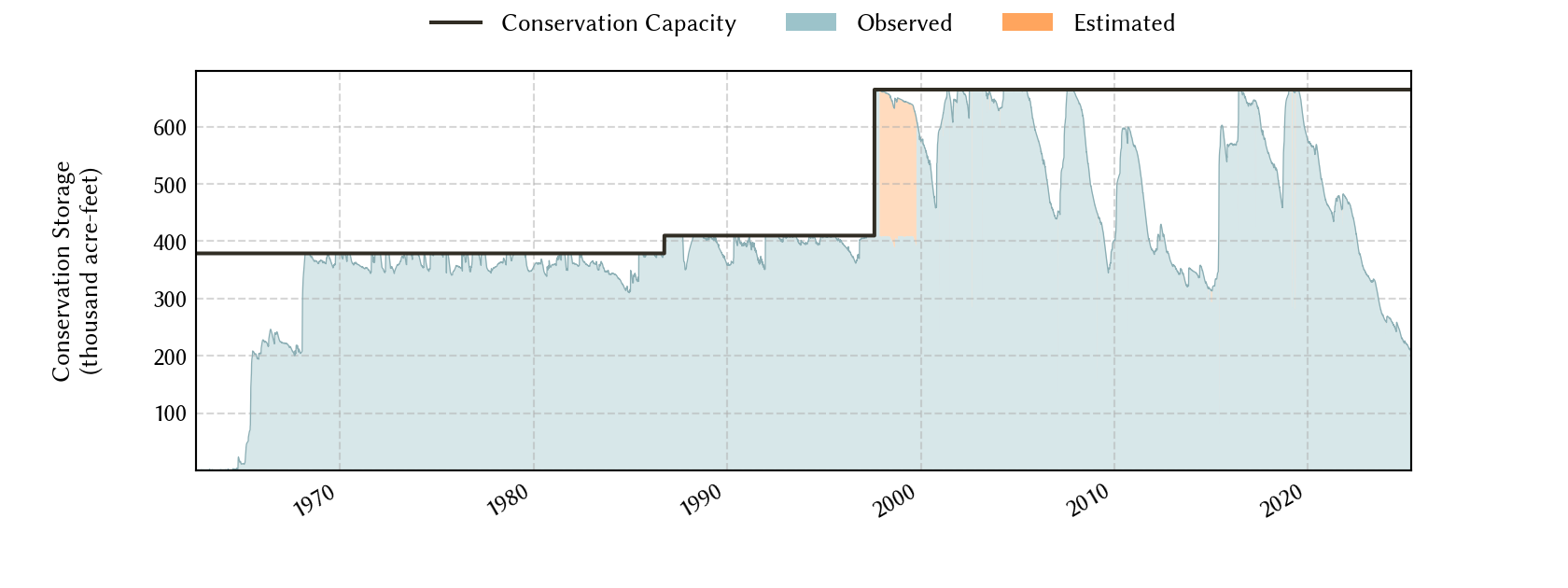 plot of storage data for the entire period of record