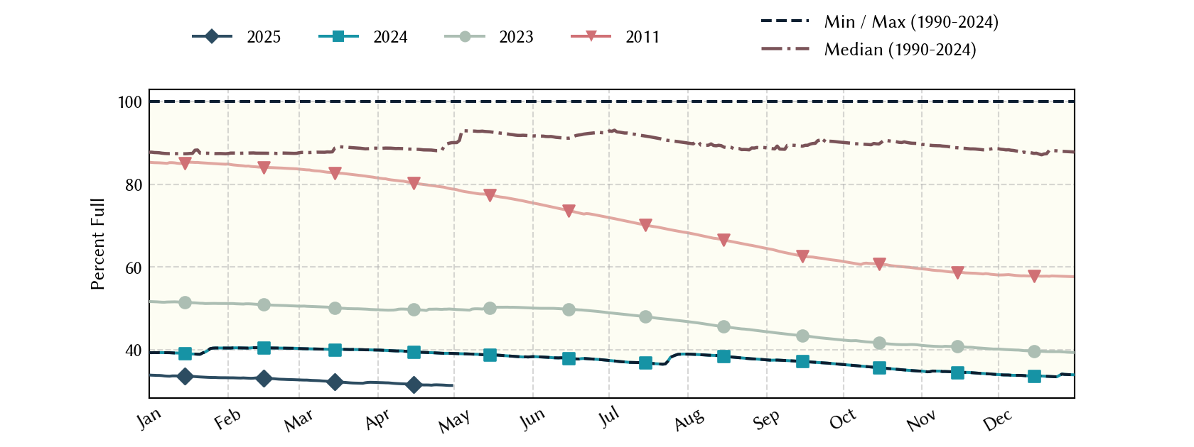 plot of statistics on the past three years of data