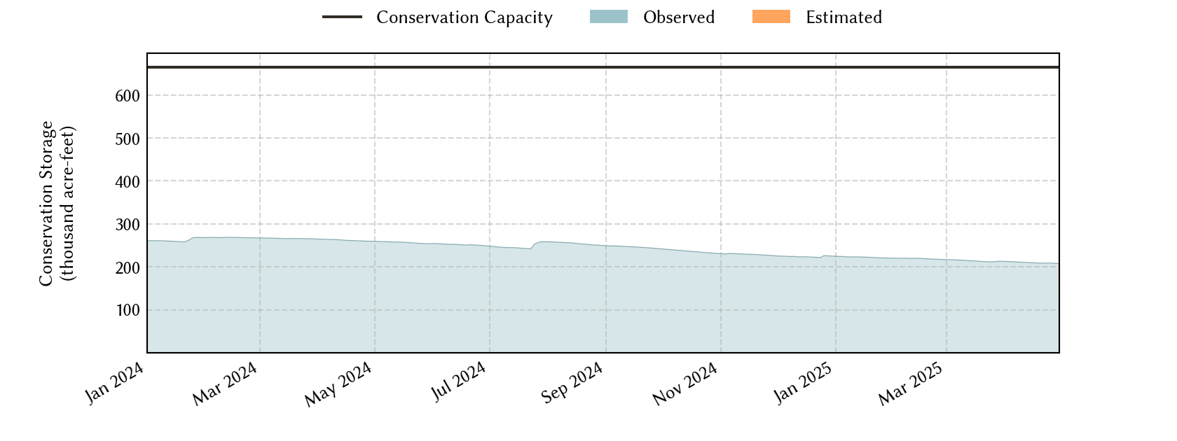 plot of recent storage data