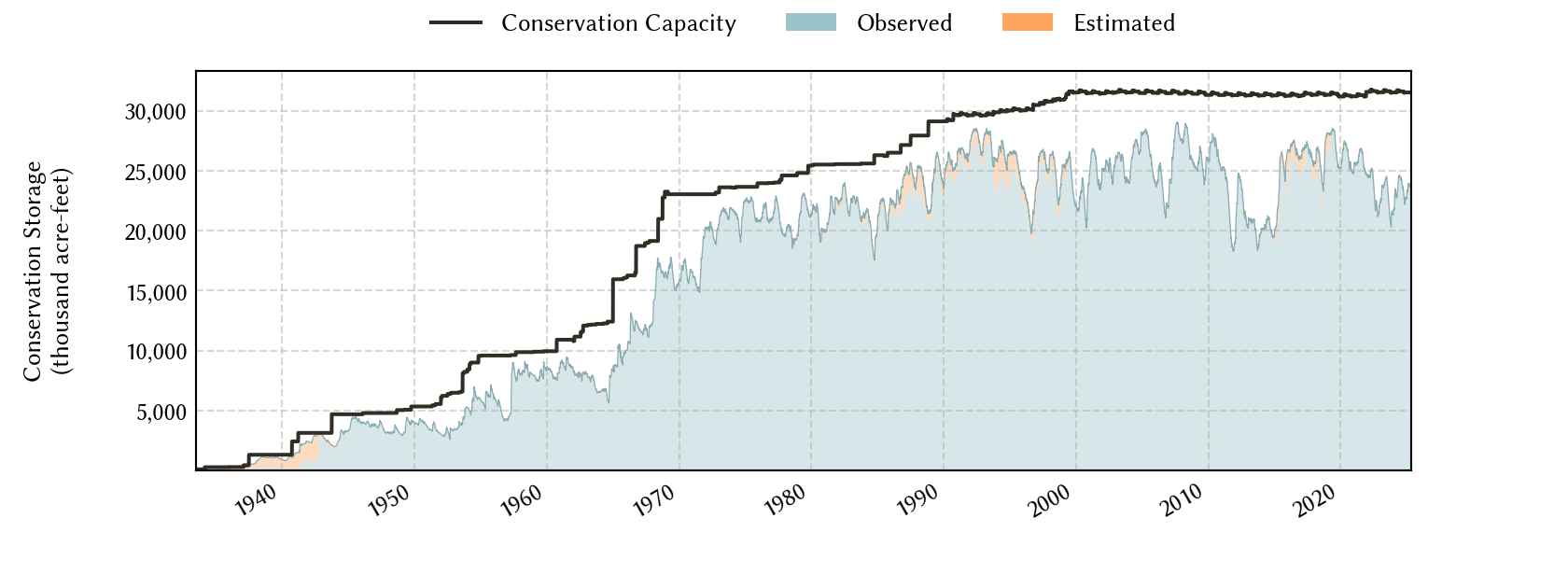 plot of storage data for the entire period of record