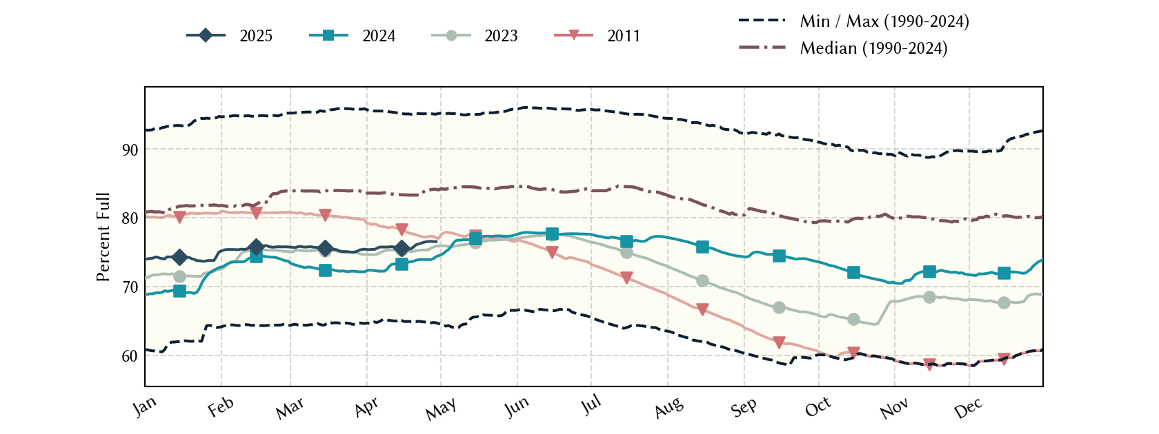 plot of statistics on the past three years of data