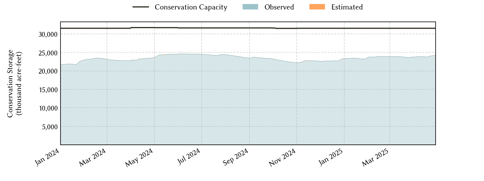 plot of recent storage data